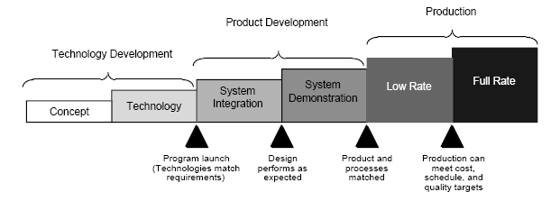 Processus de développement (source DoD)