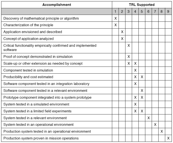 Niveaux de maturité du logiciel (source DoD)